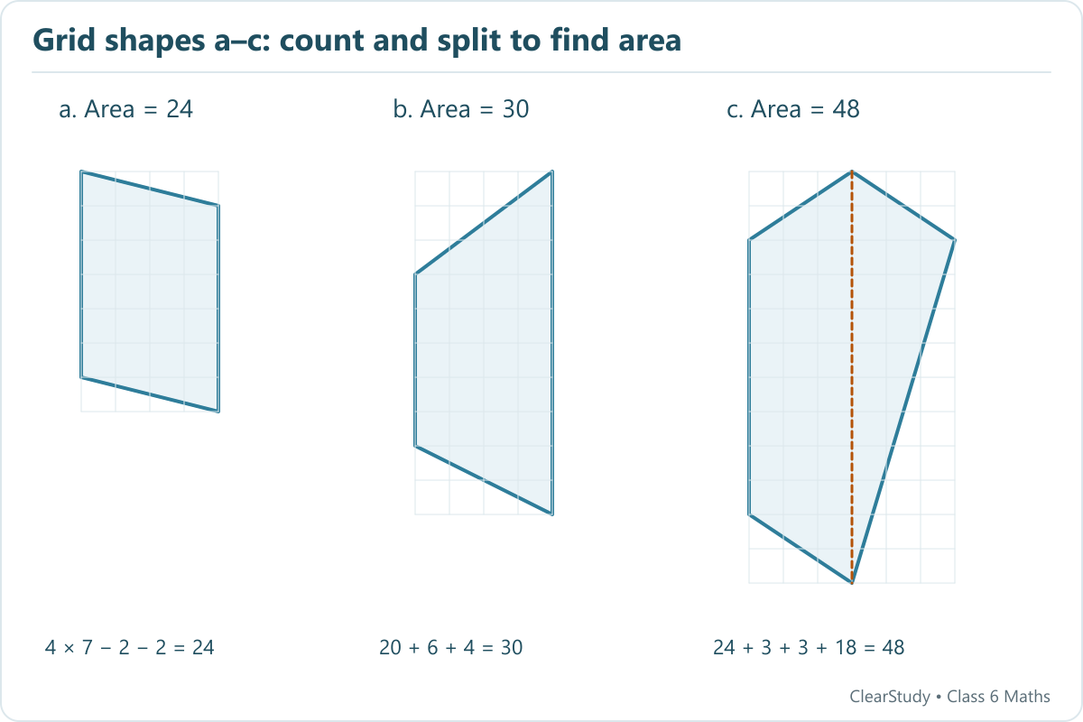 Three grid polygons have areas 24, 30 and 48 square units. In shape c a vertical line separates a right triangle of area 18 from a left portion of area 30.