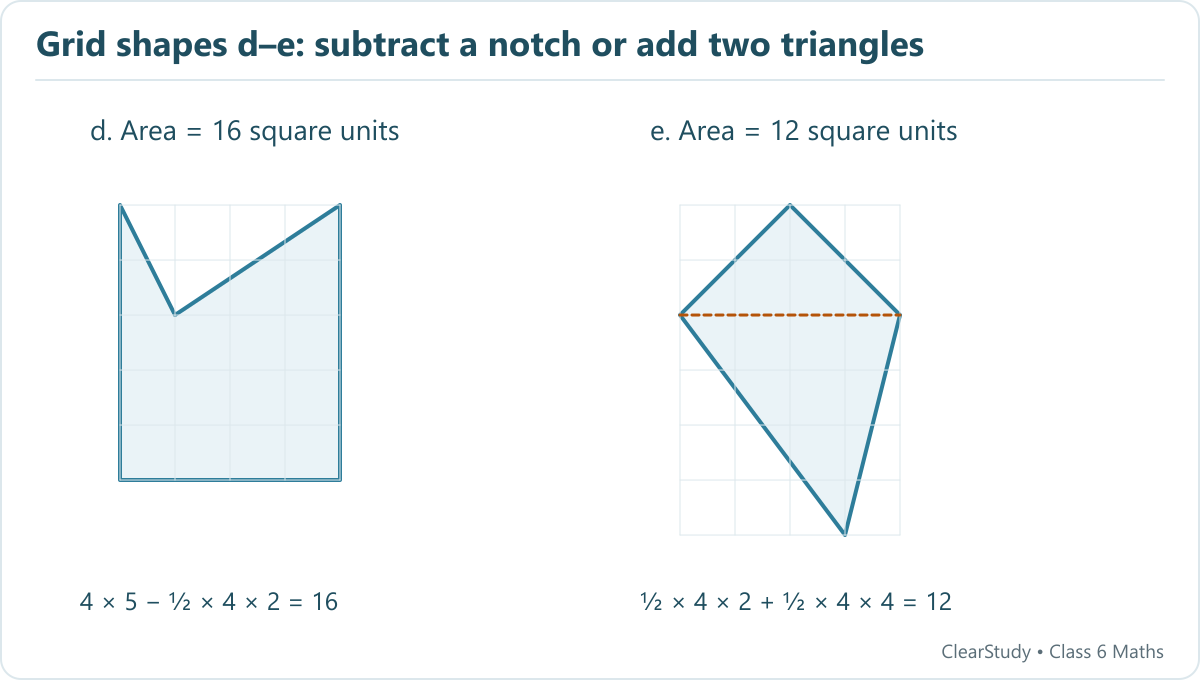 Shape d is a 4 by 5 rectangle minus a triangular notch of area 4, leaving 16. Shape e has two triangles on a common base of 4 with heights 2 and 4, giving total area 12.