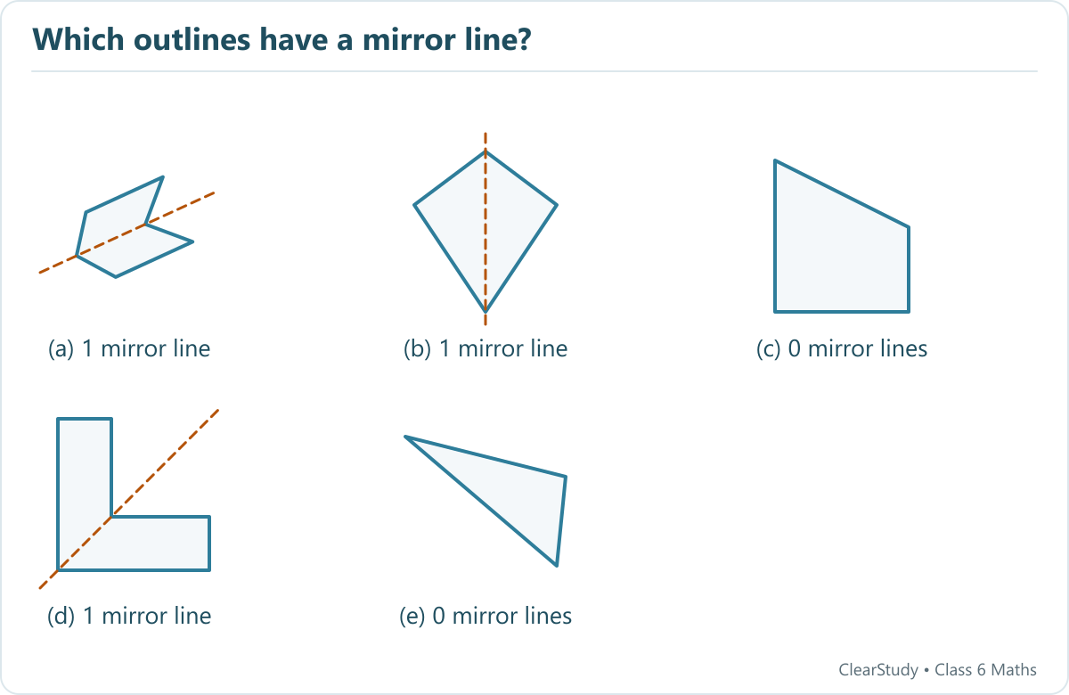 Five outlines from left to right have 1, 1, 0, 1 and 0 lines of symmetry. Orange dashed lines mark the valid folds.