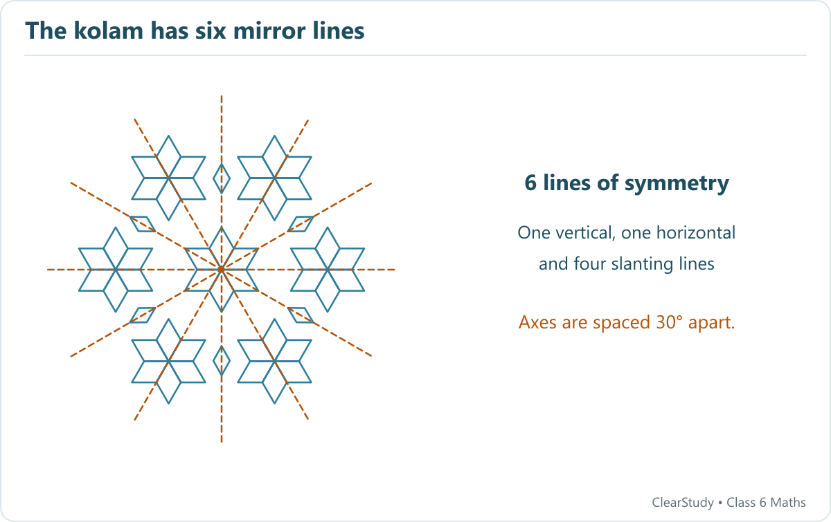 A schematic seven-flower hexagonal kolam has six dashed axes through its centre: vertical, horizontal and four sloping lines.