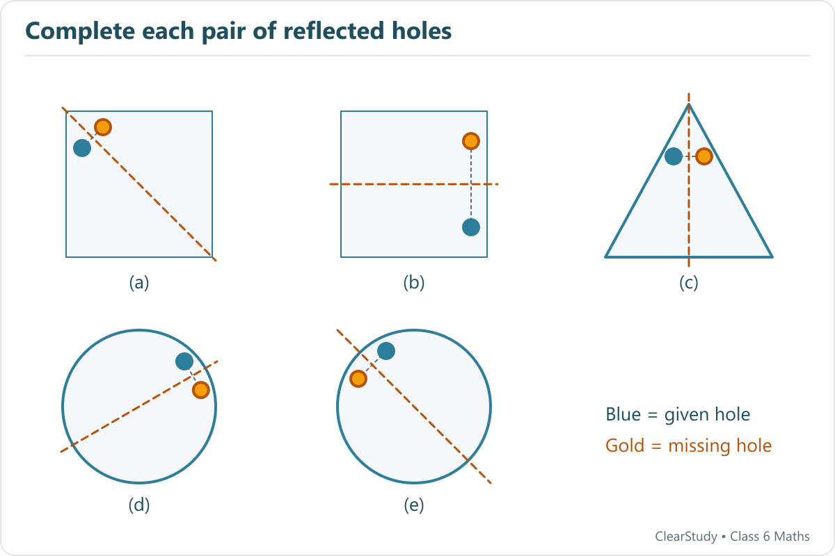 Five panels show a given blue hole and its gold mirror partner across a diagonal, horizontal or vertical fold. Joining each pair is perpendicular to the fold.