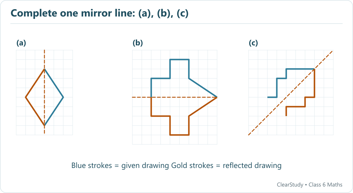 Completed square-grid reflections with original blue segments, gold reflected segments and dashed mirror axes.