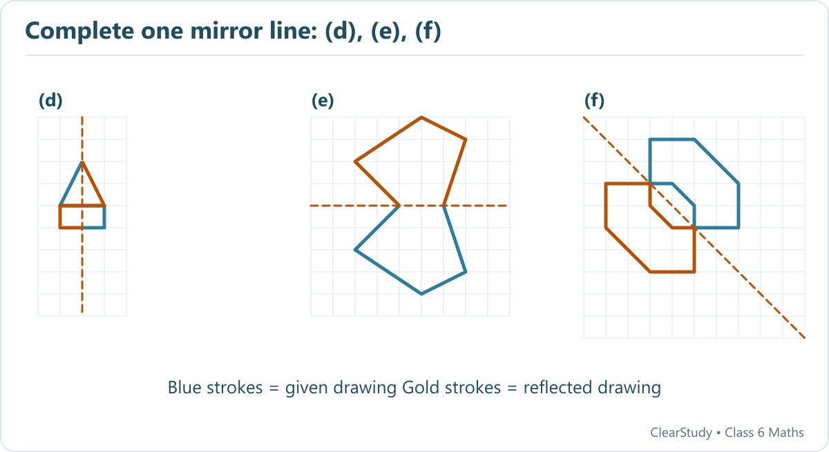 Completed square-grid reflections with original blue segments, gold reflected segments and dashed mirror axes.