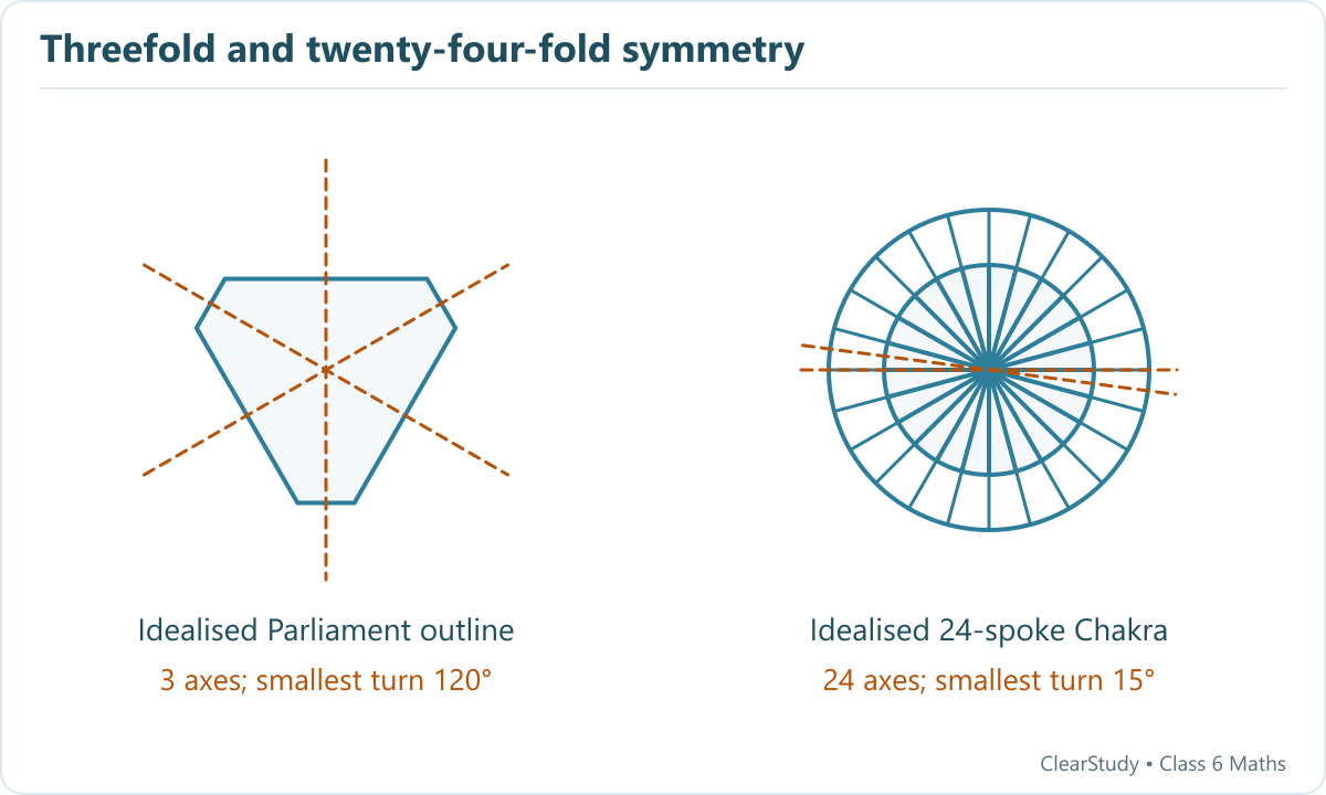 The Parliament’s idealised truncated-triangle outline has three mirror axes. A schematic 24-spoke wheel shows one axis through opposite spokes and one between them.
