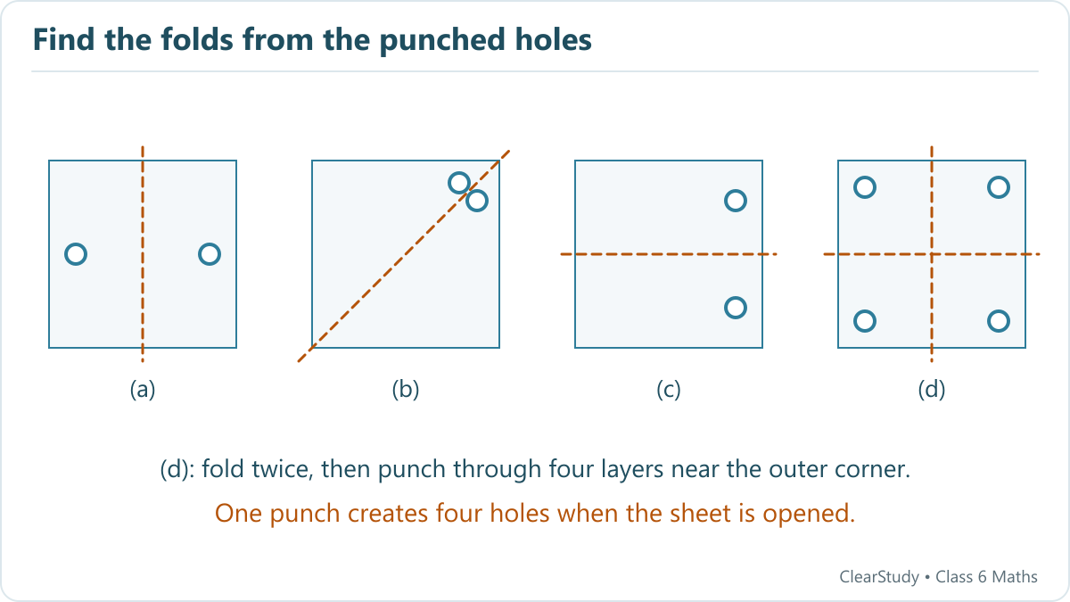 Four square sheets show vertical, rising diagonal, horizontal, and two perpendicular fold lines. The last sheet has four holes, one near each corner.