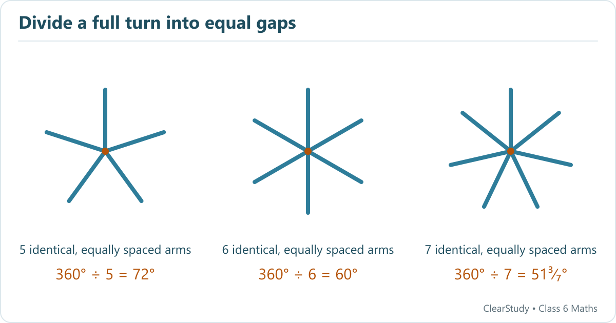 Radial figures with five, six and seven identical arms have smallest matching angles 72 degrees, 60 degrees and 51 and three-sevenths degrees.