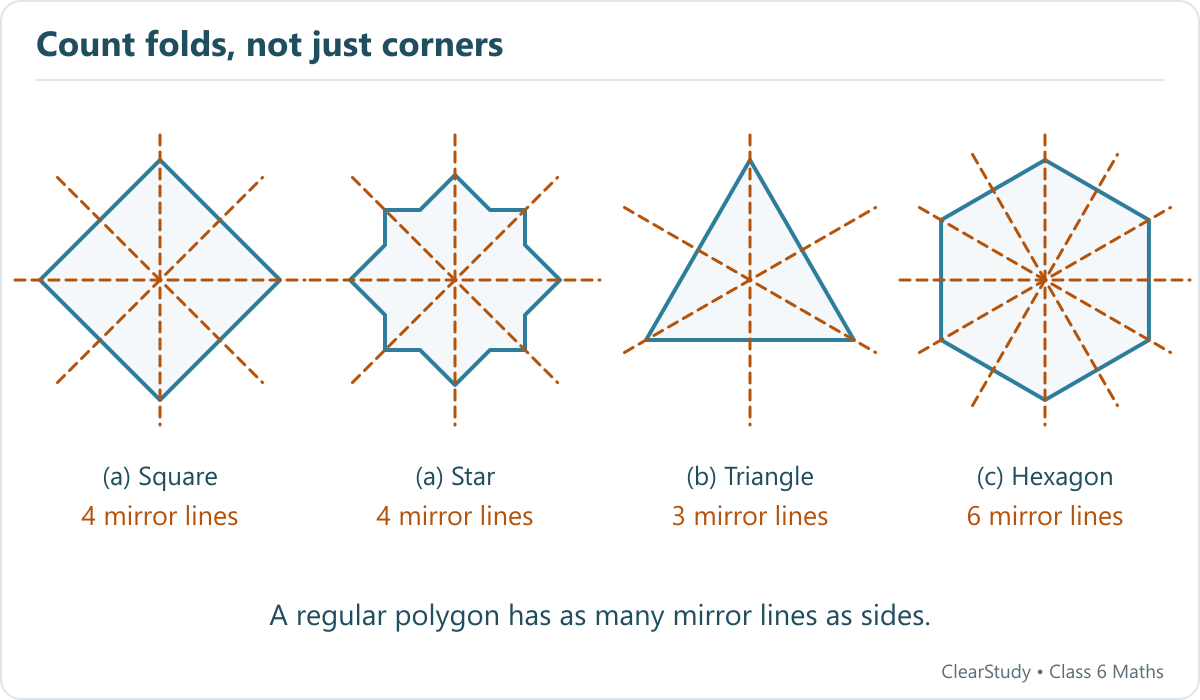 A tilted square has four axes, the square-and-point star has four, an equilateral triangle has three, and a regular hexagon has six.