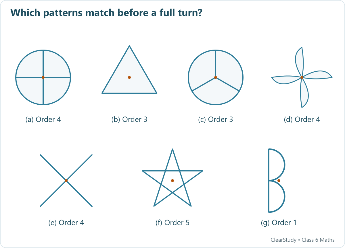 Seven figures have rotational orders 4, 3, 3, 4, 4, 5 and 1. The B-shaped figure is the only one without a matching turn smaller than 360 degrees.