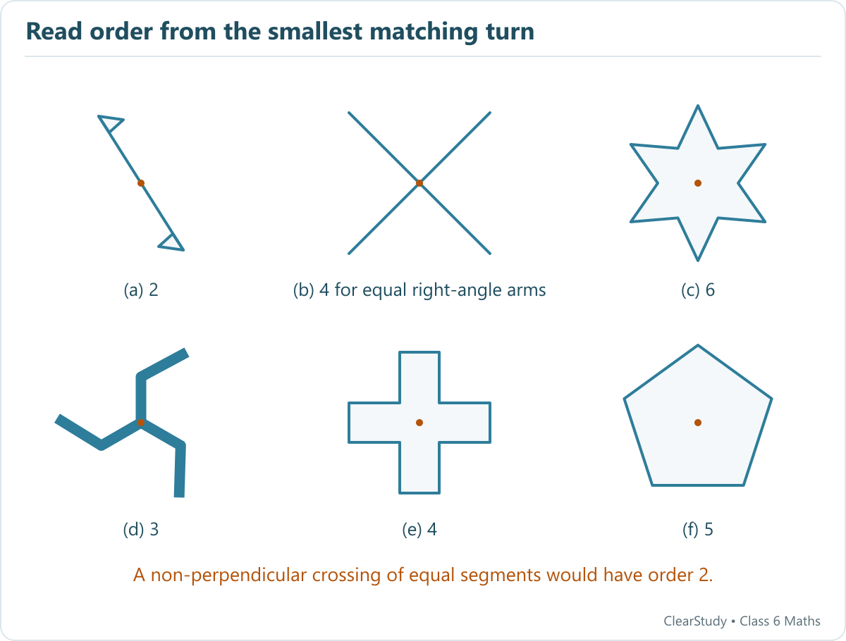 Six schematic shapes show orders 2, 4, 6, 3, 4 and 5. The equal-arm cross is perpendicular; a note explains the order-2 non-perpendicular case.