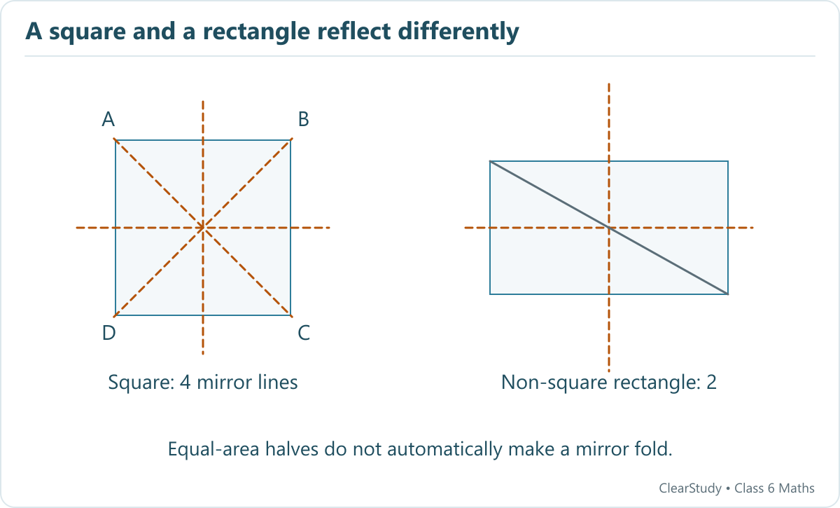 A square labelled A B C D has four dashed mirror lines. A wider rectangle has only its horizontal and vertical centre lines; its diagonal is not a mirror line.