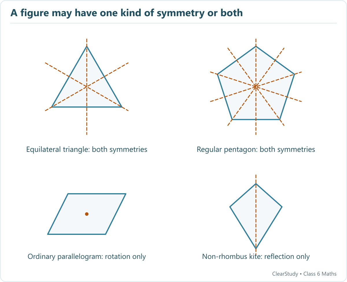 An equilateral triangle and regular pentagon have both kinds of symmetry. A parallelogram with unequal adjacent sides and non-right angles has rotation only. A non-rhombus kite has reflection only.
