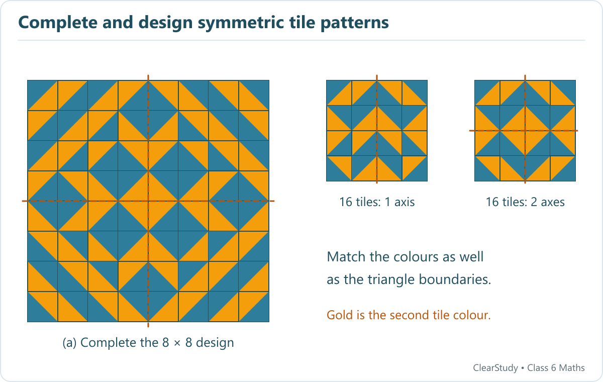 An eight by eight blue-and-gold tile design is completed by reflecting the given upper-left quarter across both midlines. Two sixteen-tile examples have exactly one and exactly two mirror axes.