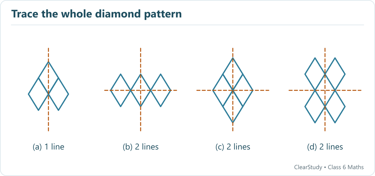 The four diamond arrangements have 1, 2, 2 and 2 mirror lines from left to right. The first has only a vertical line; the others have vertical and horizontal lines.