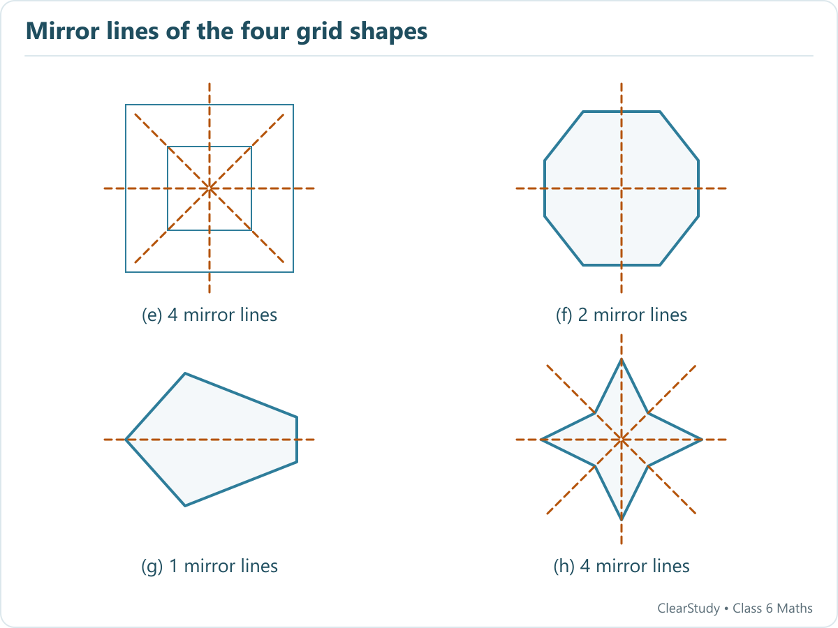 Concentric squares have four mirror lines, an elongated octagon two, a sideways pentagon one horizontal line, and a four-point star four lines.