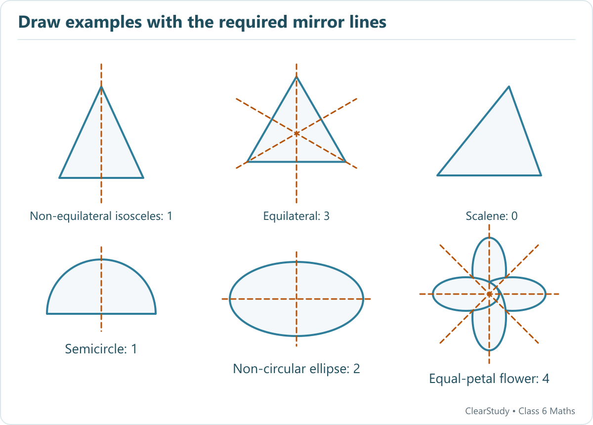 Triangles illustrate 1, 3 and 0 mirror lines. Curved examples show a semicircle with 1, a non-circular ellipse with 2, and an equal four-petal flower with 4.
