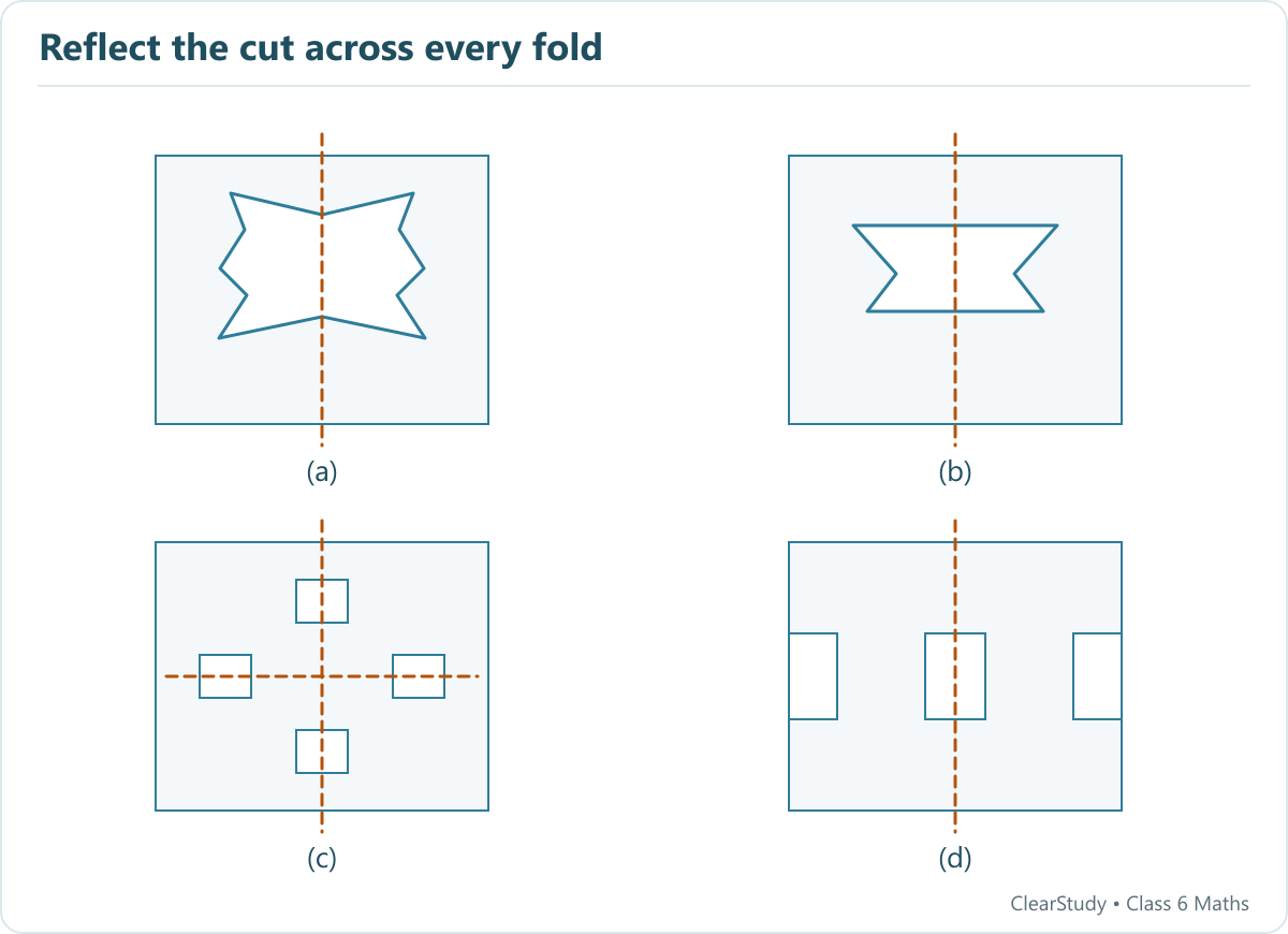 Four unfolded results show irregular mirrored holes for (a) and (b), four rectangular openings for (c), and a central rectangle plus matching outer edge notches for (d).