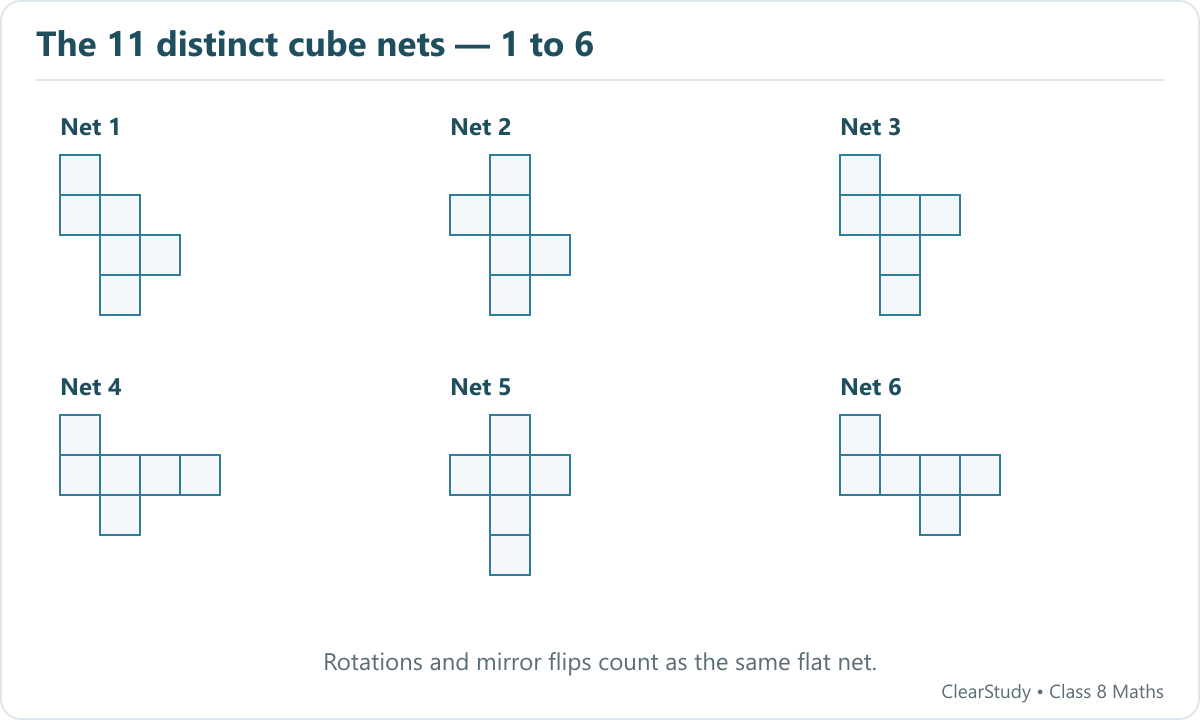 Original enumeration of all 11 cube nets, part 1. Each folds to six distinct cube faces.