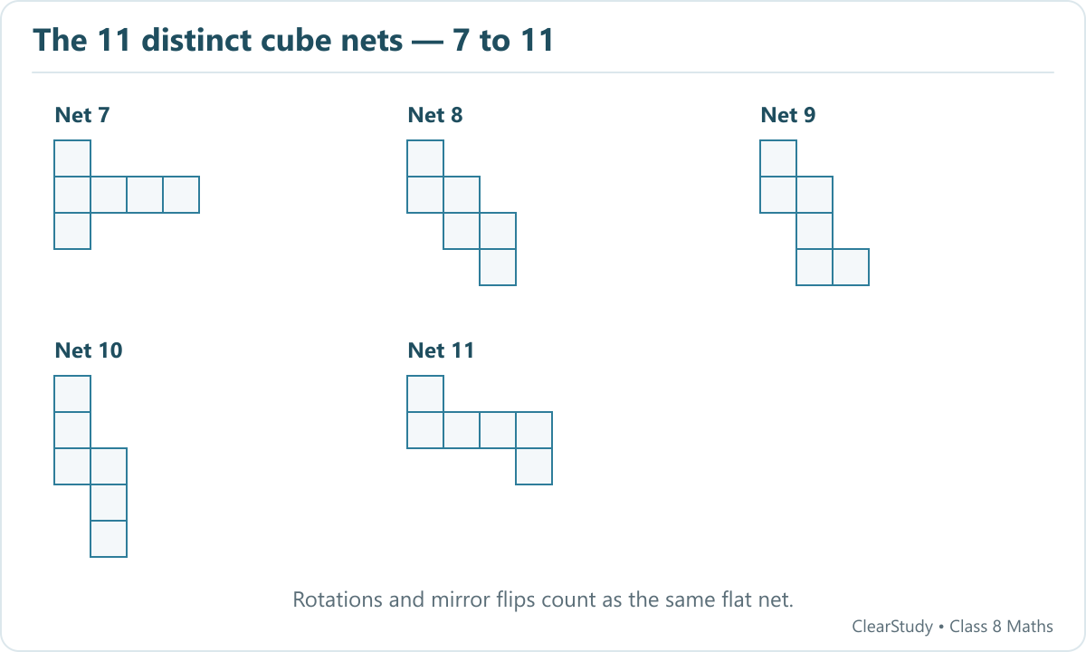 Original enumeration of all 11 cube nets, part 2. Each folds to six distinct cube faces.