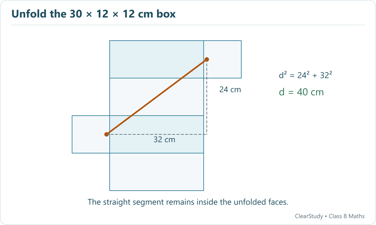 A valid five-face unfolding gives a 24 by 32 cm right triangle and a 40 cm ant-to-laddu path.