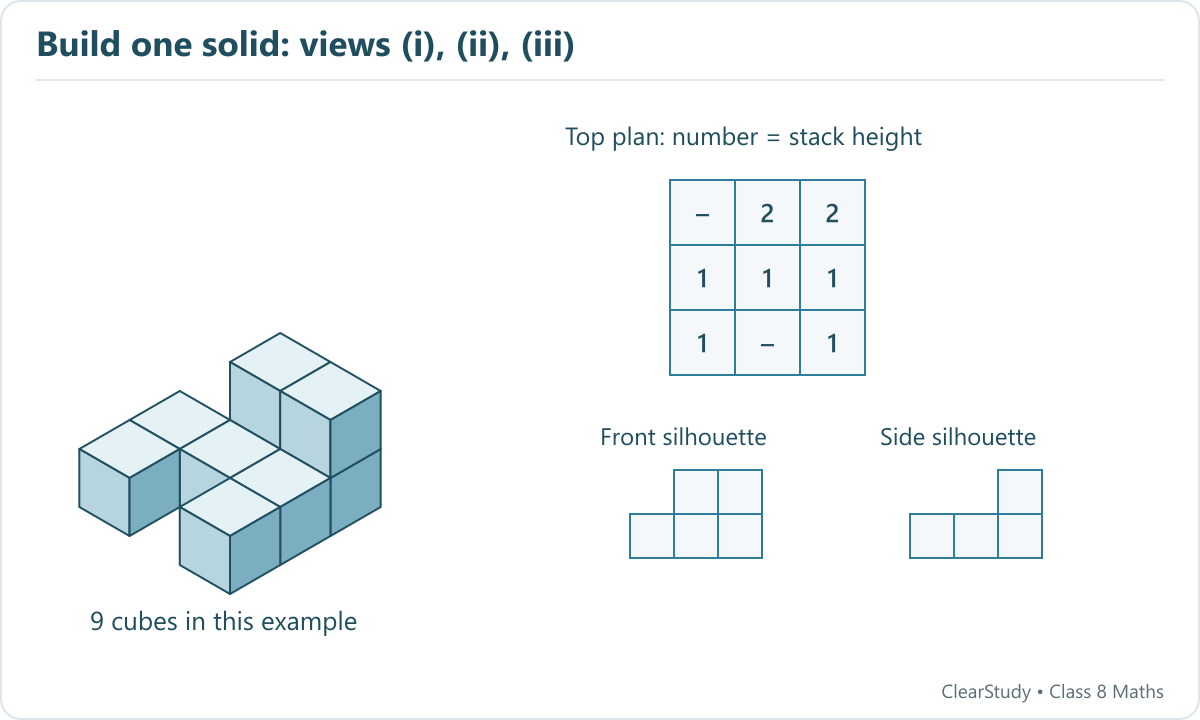 One valid height plan for projections i–iii. Rows run from back to front; zero or dash means no cube.