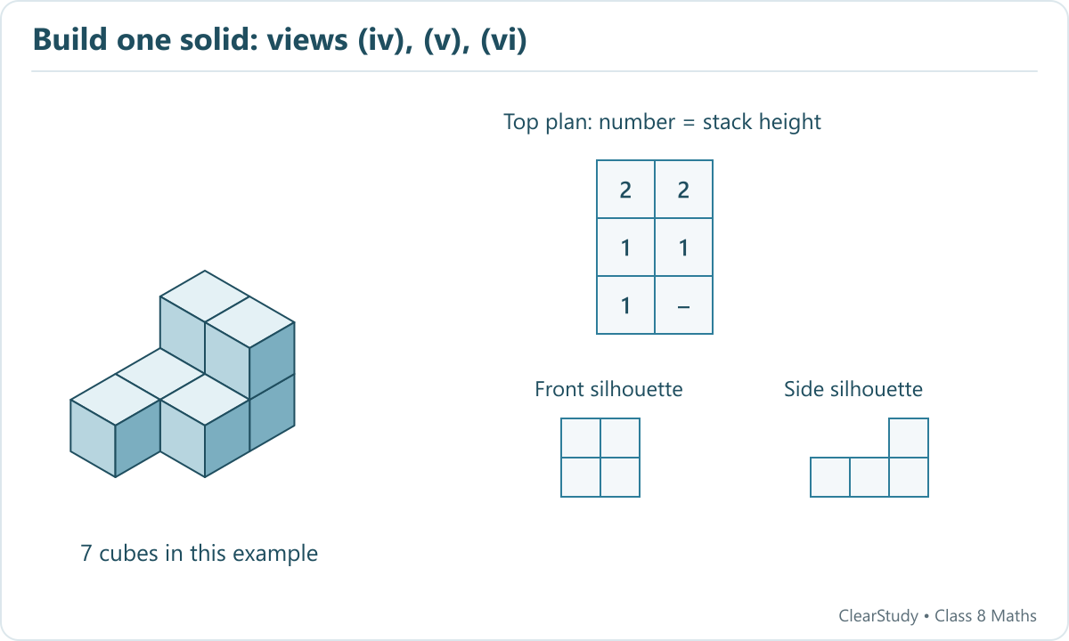 One valid height plan for projections iv–vi. Rows run from back to front; zero or dash means no cube.