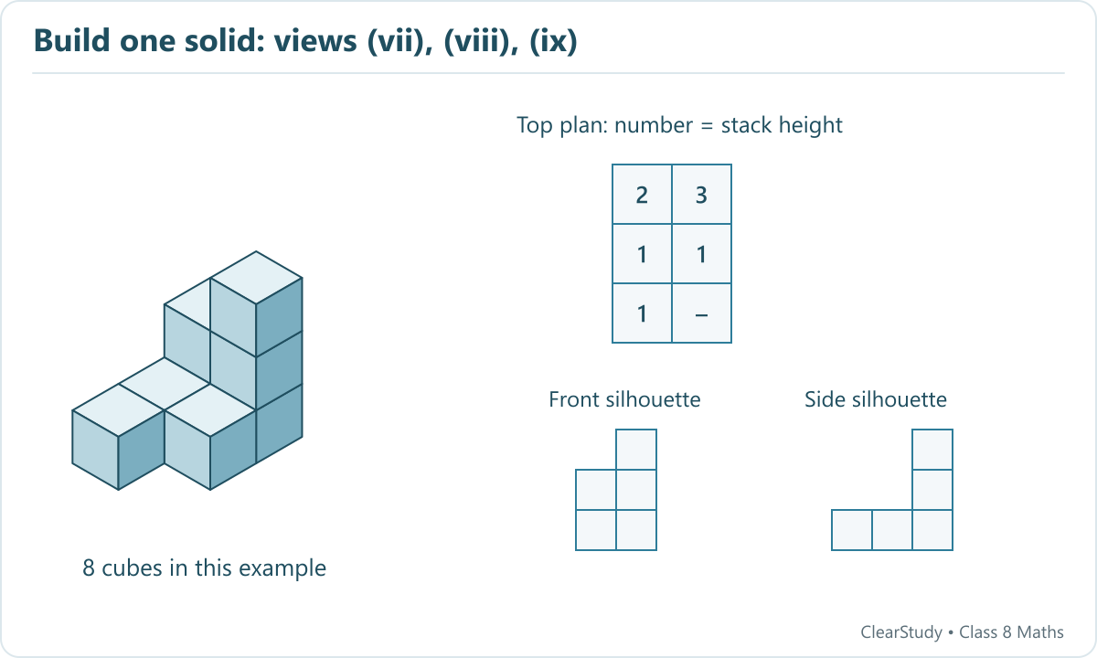 One valid height plan for projections vii–ix. Rows run from back to front; zero or dash means no cube.