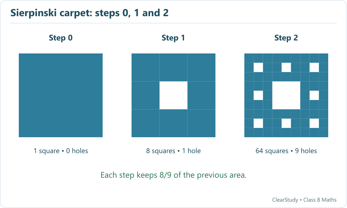 Carpet steps 0, 1 and 2 leave 1, 8 and 64 small squares and contain 0, 1 and 9 holes.