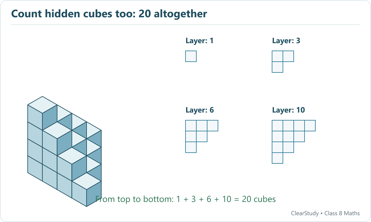 The stack has four triangular layers containing 1, 3, 6 and 10 cubes, including the hidden supporting cubes.