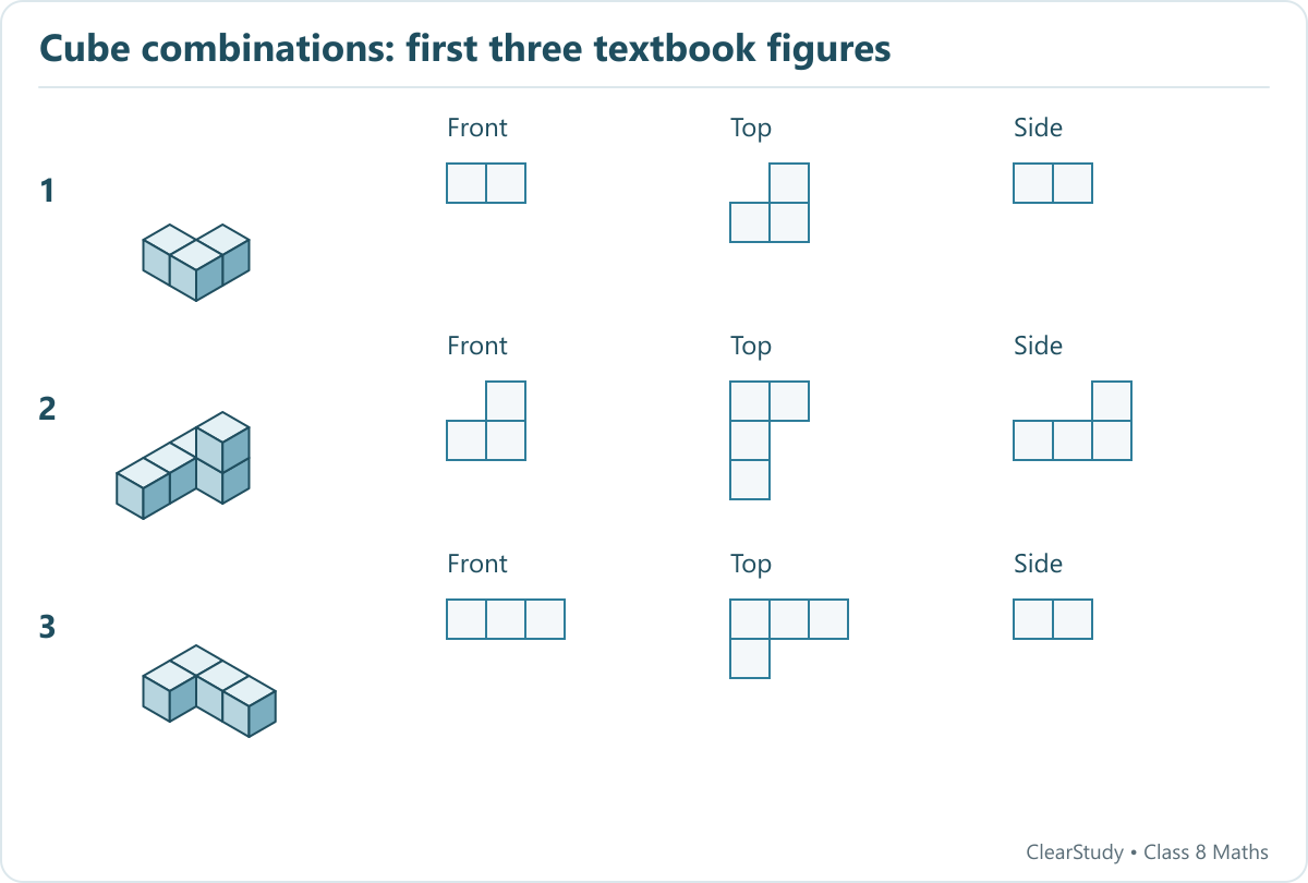 Unit-square front, top and side silhouettes for textbook cube combinations 1 to 3, read row by row from page 95.