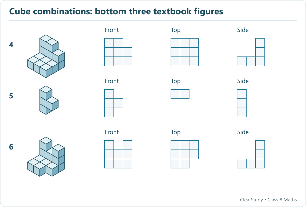 Unit-square front, top and side silhouettes for textbook cube combinations 4 to 6, read row by row from page 95.