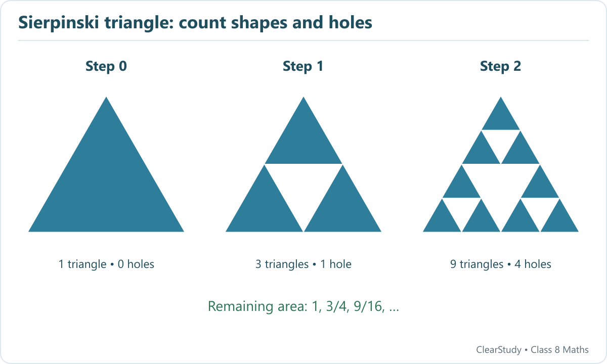 Three Sierpinski triangle stages show how each retained triangle produces three smaller triangles.