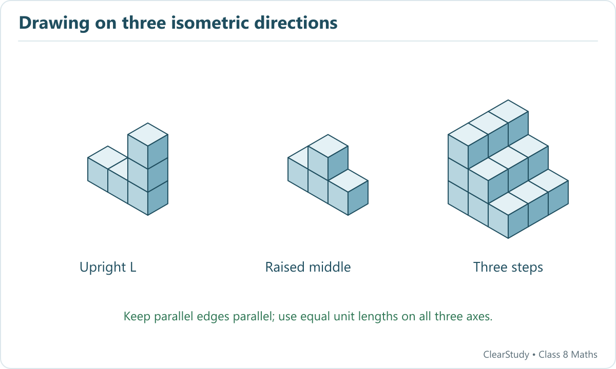 Original isometric teaching drawings of the L-shaped solid, raised-middle solid and three-step staircase on page 101.