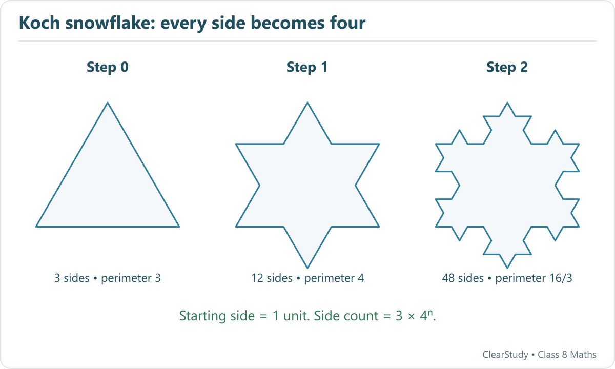 Koch stages 0, 1 and 2 have 3, 12 and 48 sides, with perimeters 3, 4 and 16/3 units.