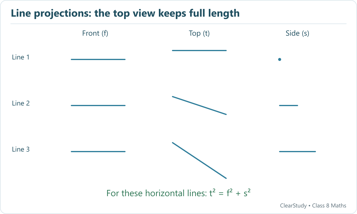 Horizontal line examples have top-view squared length equal to the sum of squared front- and side-view lengths.