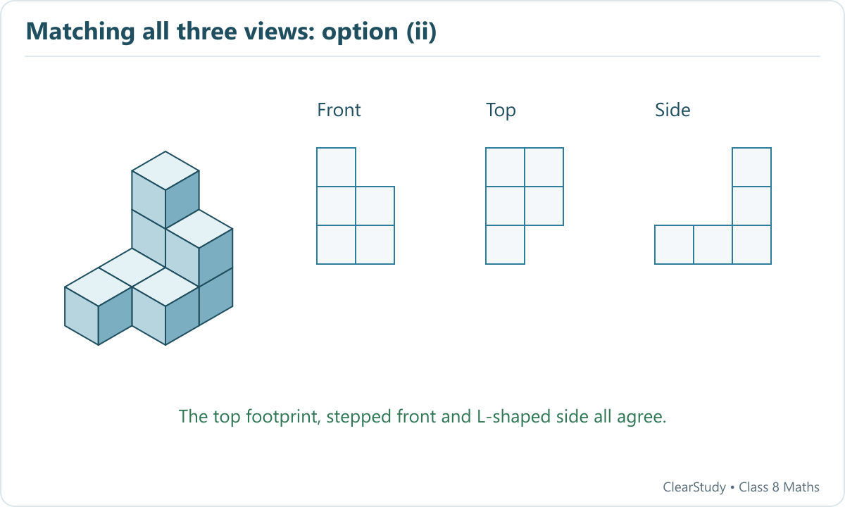 Option ii matches the three given silhouettes: a two-column stepped front, an L-shaped footprint and an L-shaped side.