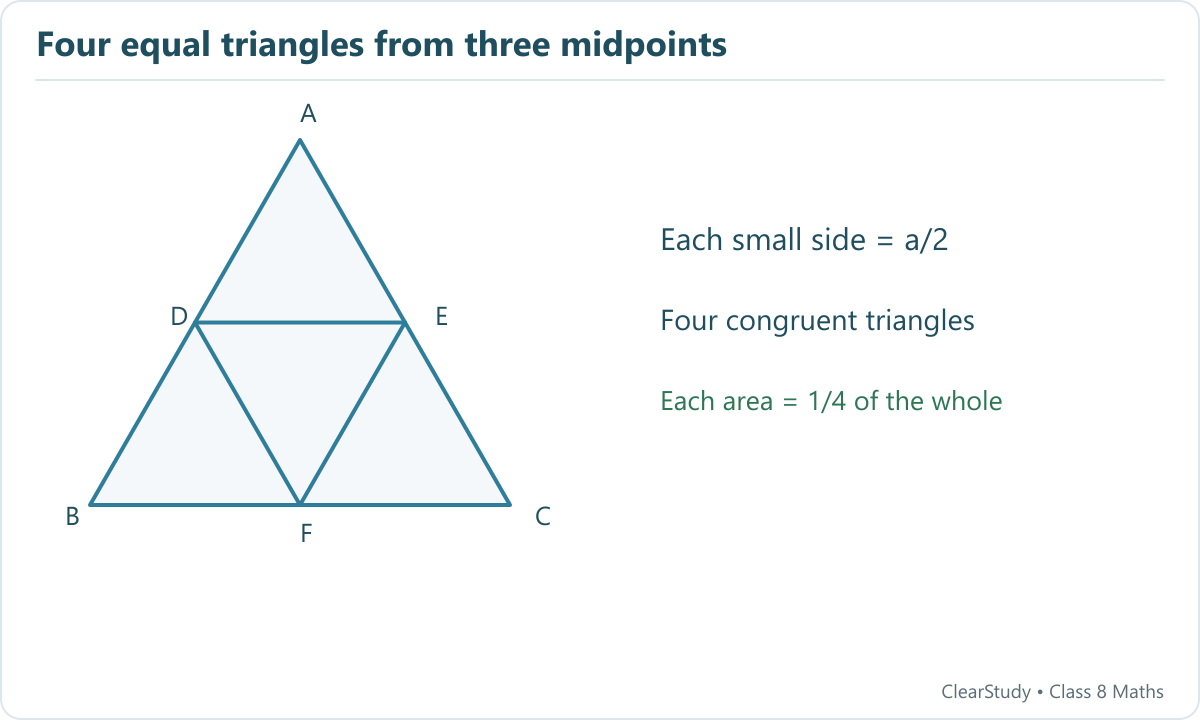 Joining the three midpoints of an equilateral triangle makes four congruent equilateral triangles.