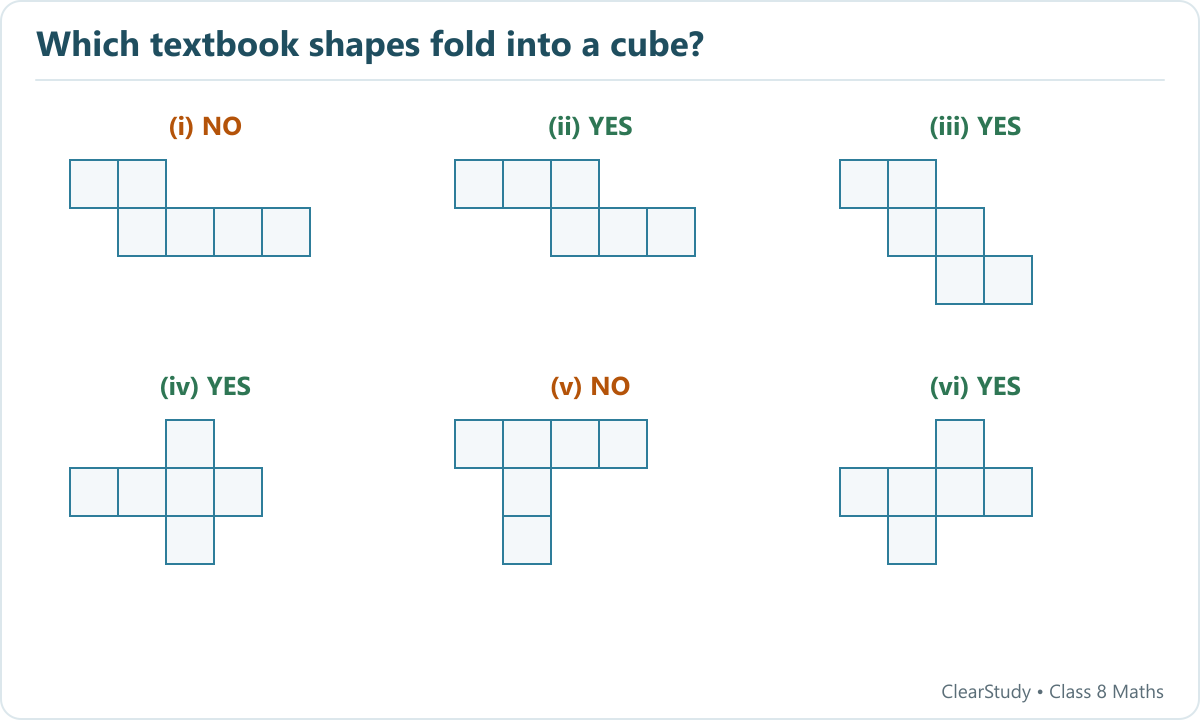 Textbook cube nets ii, iii, iv and vi fold correctly; i and v make two faces overlap.