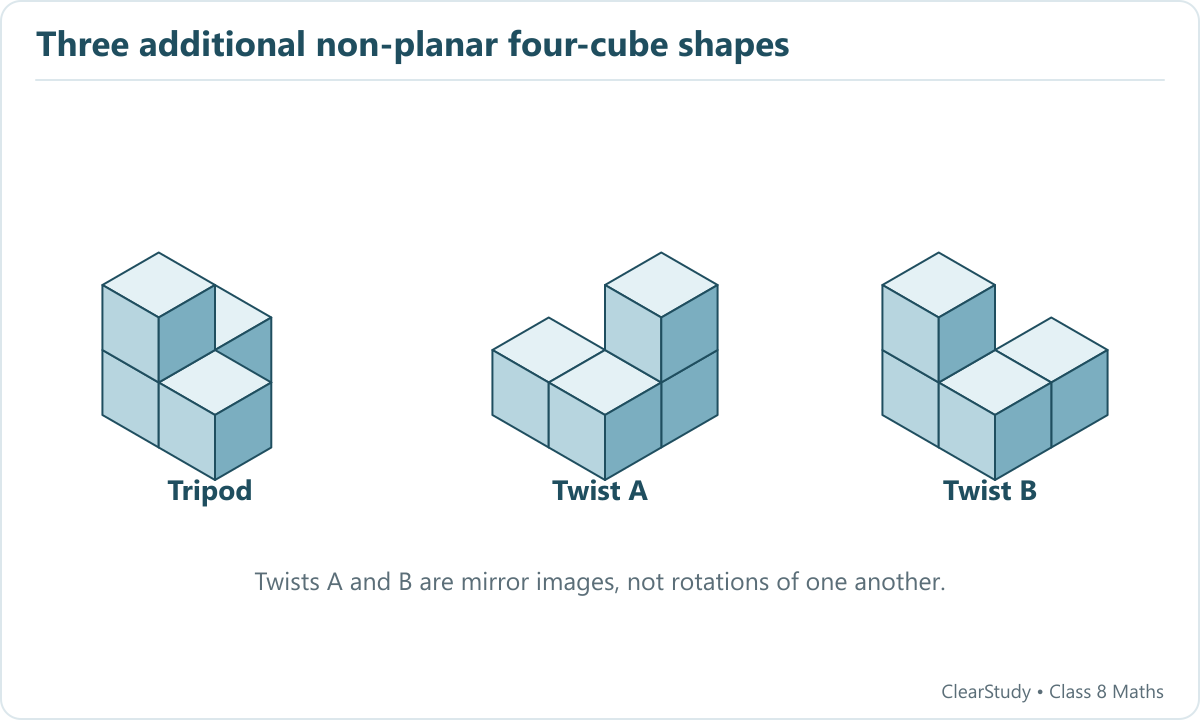 A tripod and two opposite-handed twisted tetracubes add three shapes to the five planar arrangements.