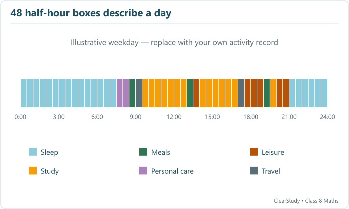 An illustrative twenty-four-hour activity strip uses 48 half-hour boxes, with separate colours for sleep, meals, leisure, study, personal care and travel.