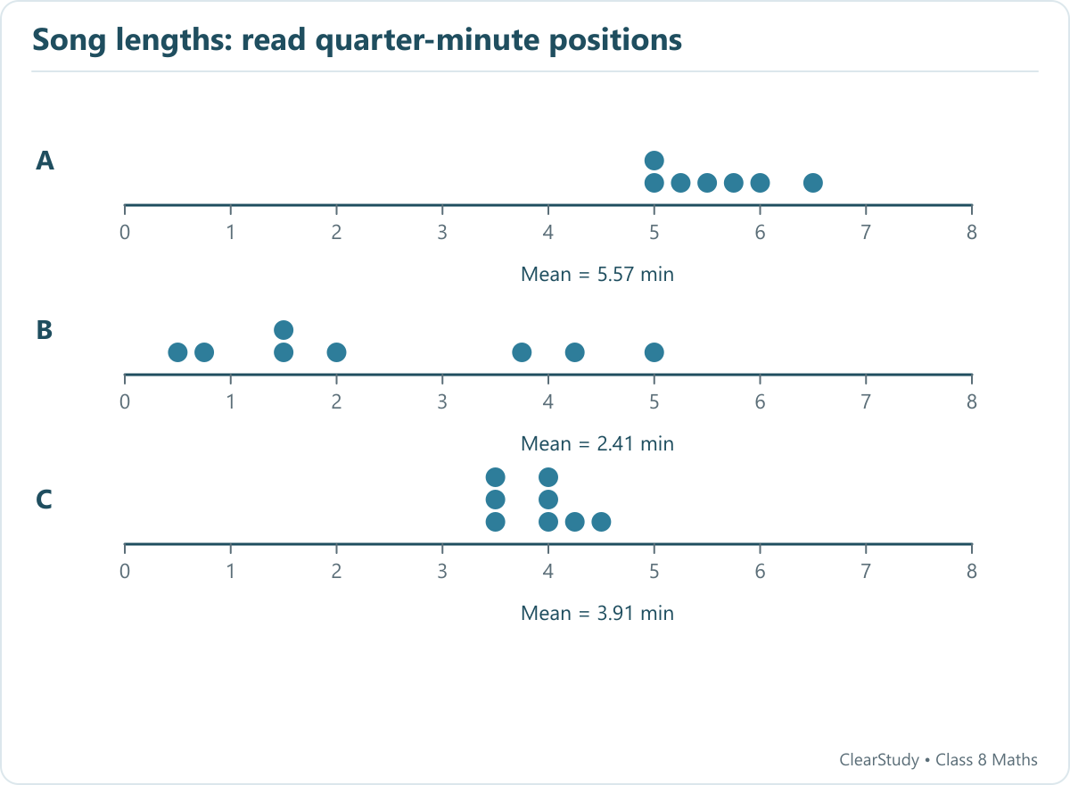 Album A has lengths 5, 5, 5.25, 5.5, 5.75, 6 and 6.5 minutes, giving mean 39/7, approximately 5.57 minutes.