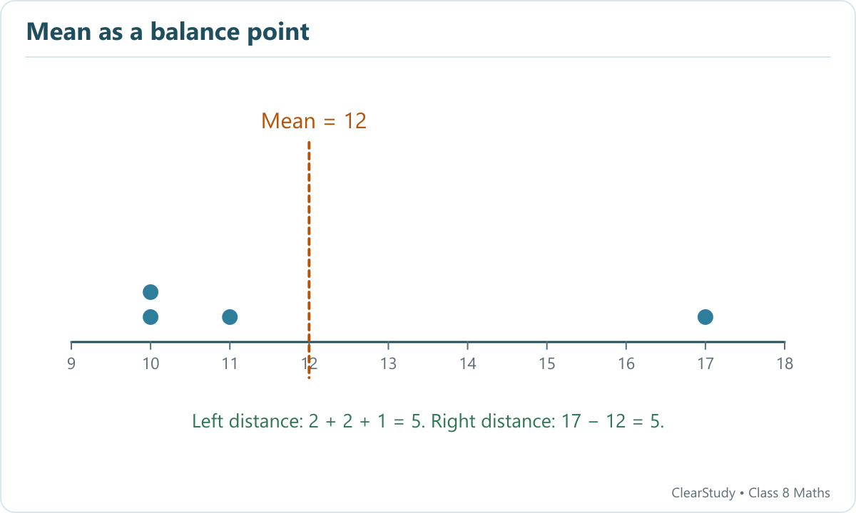 Dots at 10, 10, 11 and 17 balance at 12 because their total left and right distances are both 5.