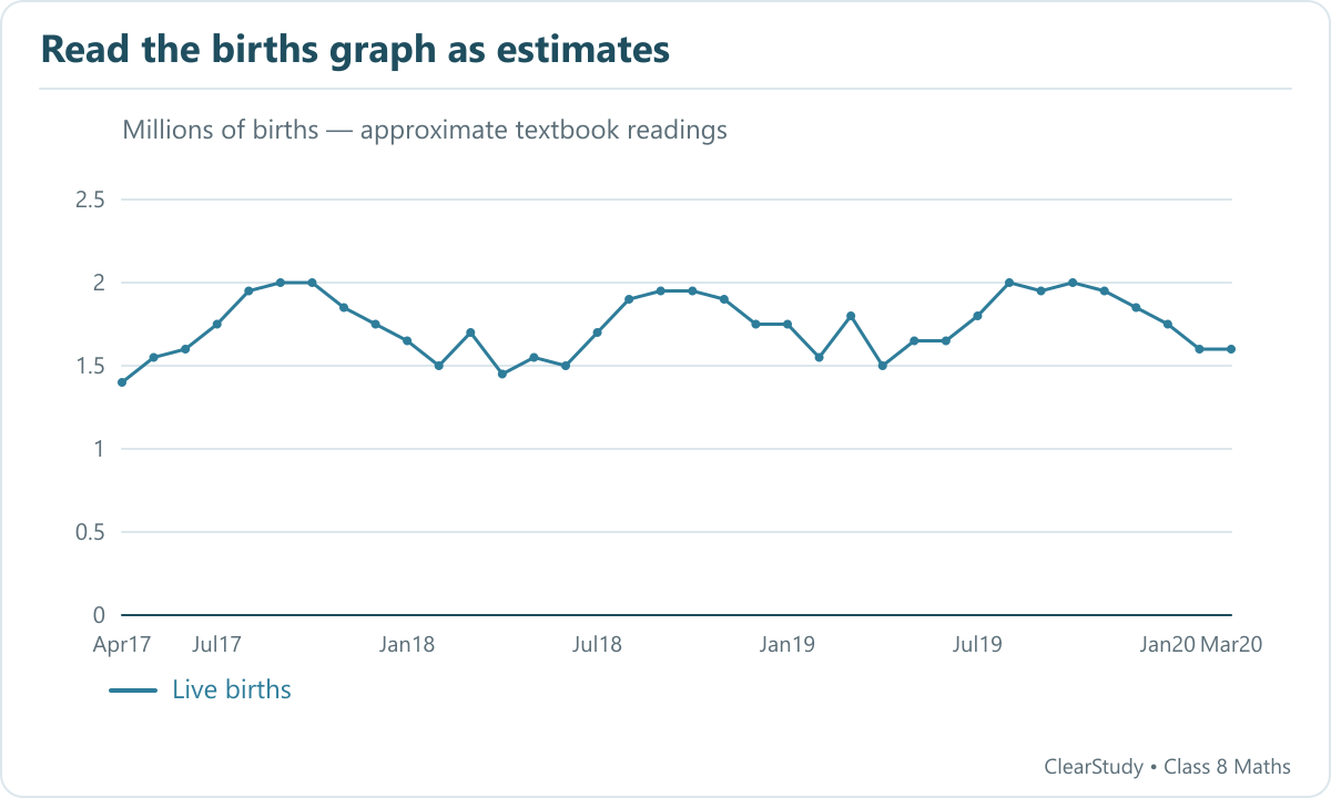 Approximate reconstruction of the textbook births graph, April 2017 to March 2020. July 2017 is about 1.8 million; the 2019 total is about 21 million.