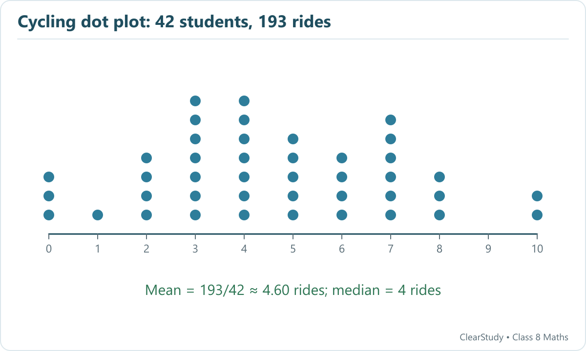 Frequencies for zero to ten weekly rides are 3, 1, 4, 7, 7, 5, 4, 6, 3, 0 and 2.