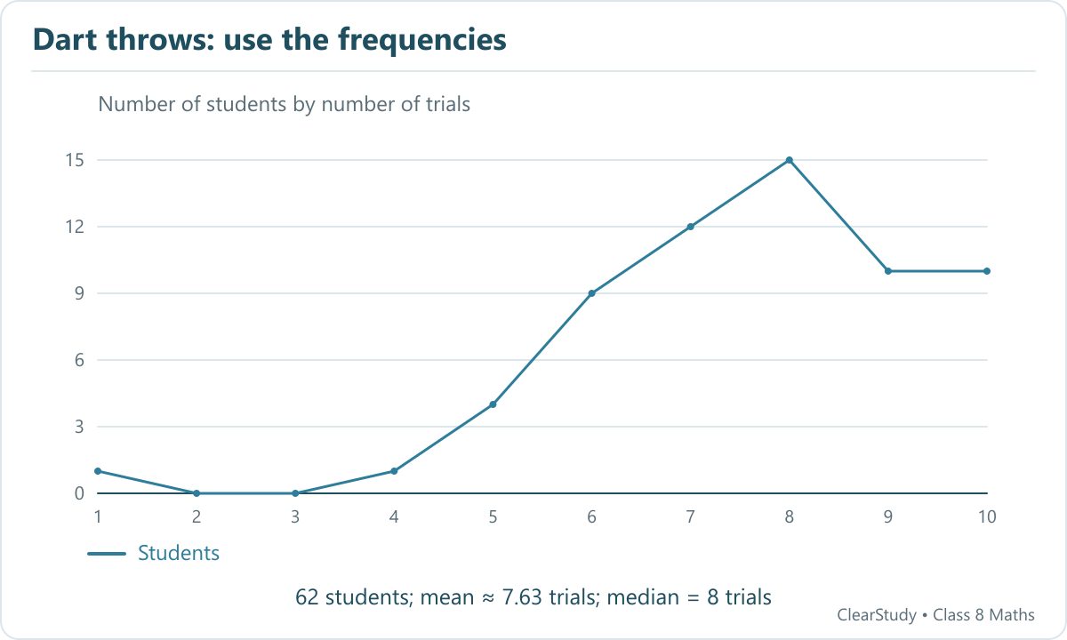 Frequency plot for dart throws: 62 students, weighted total 473 trials, mean about 7.63 and median 8.
