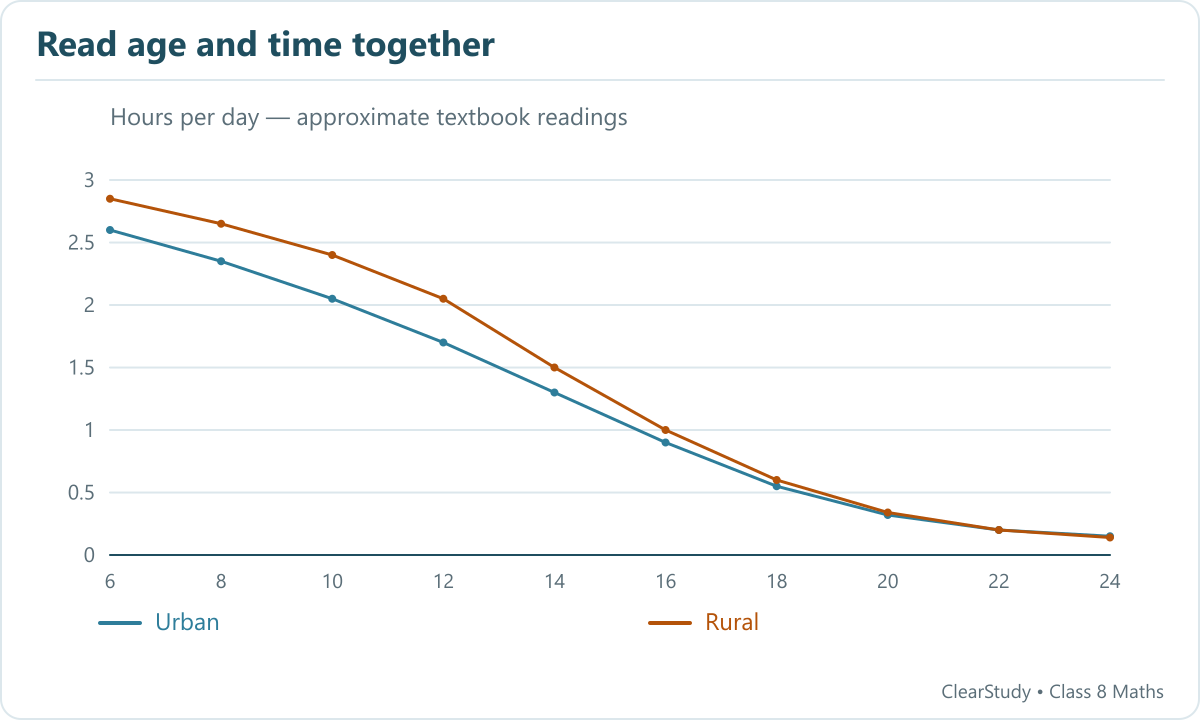 Approximate textbook hobby-time curves show about two hours for urban ten-year-olds and 1.5 hours for rural fourteen-year-olds.