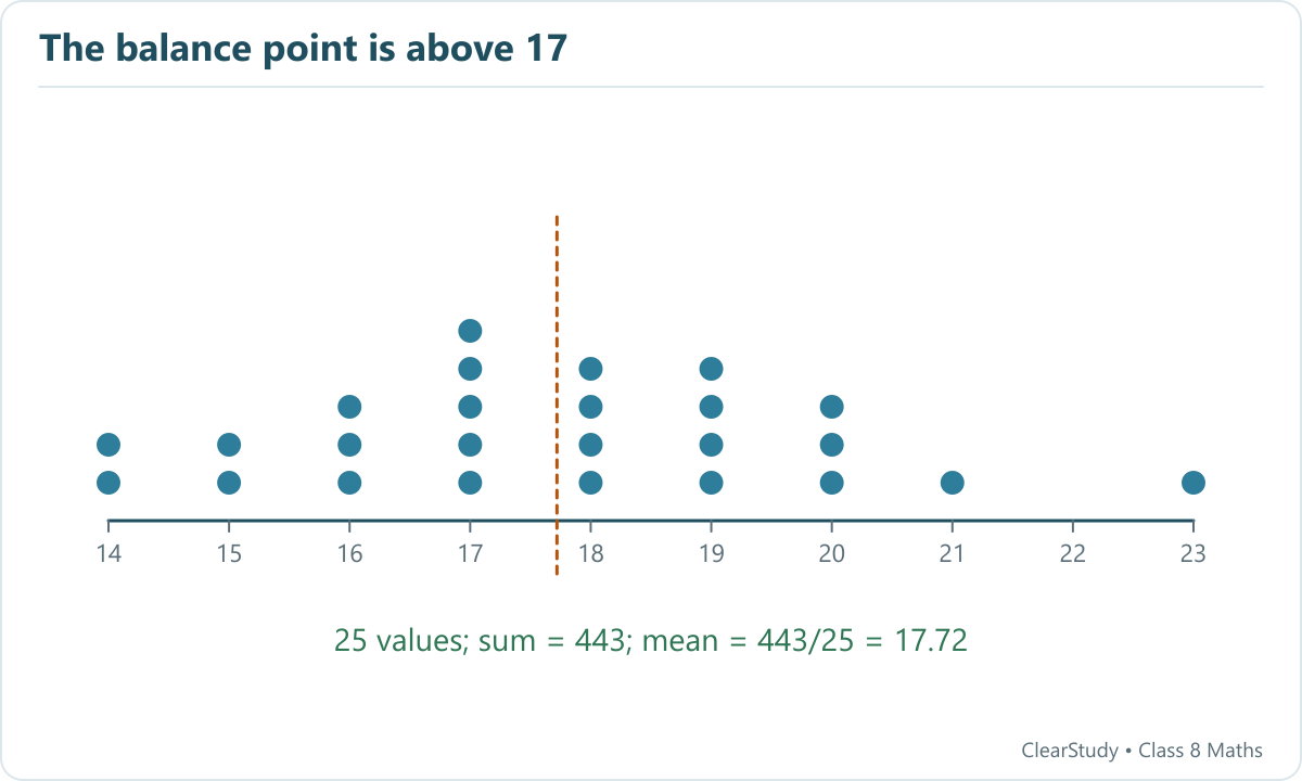 The page 128 dot plot contains 25 values totalling 443. Its mean is 17.72, not 17.