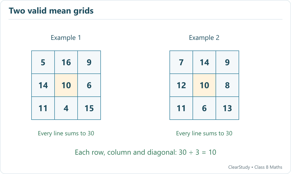 Two different 3 by 3 grids contain nine distinct numbers and have mean 10 along each row, column and diagonal.