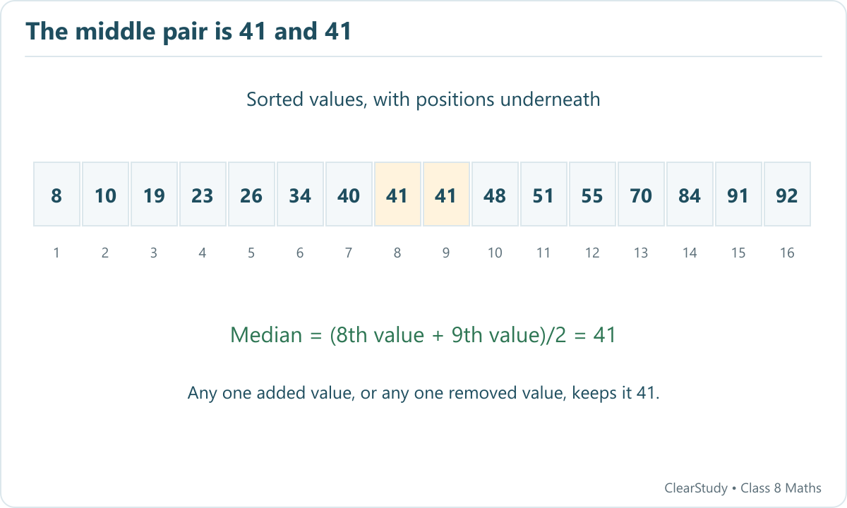 The eighth and ninth of the sixteen sorted values are both 41. Adding any one value or deleting any one observation preserves this median.