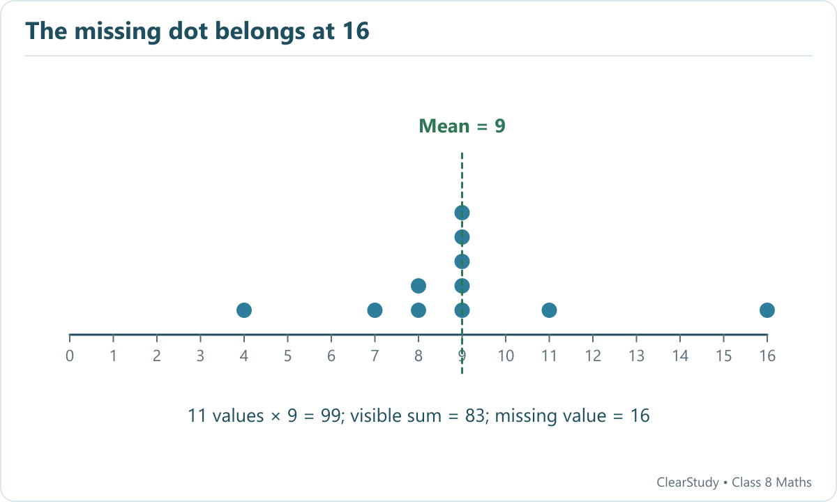 Ten visible dots total 83. Adding the missing dot at 16 gives eleven values with mean 9.