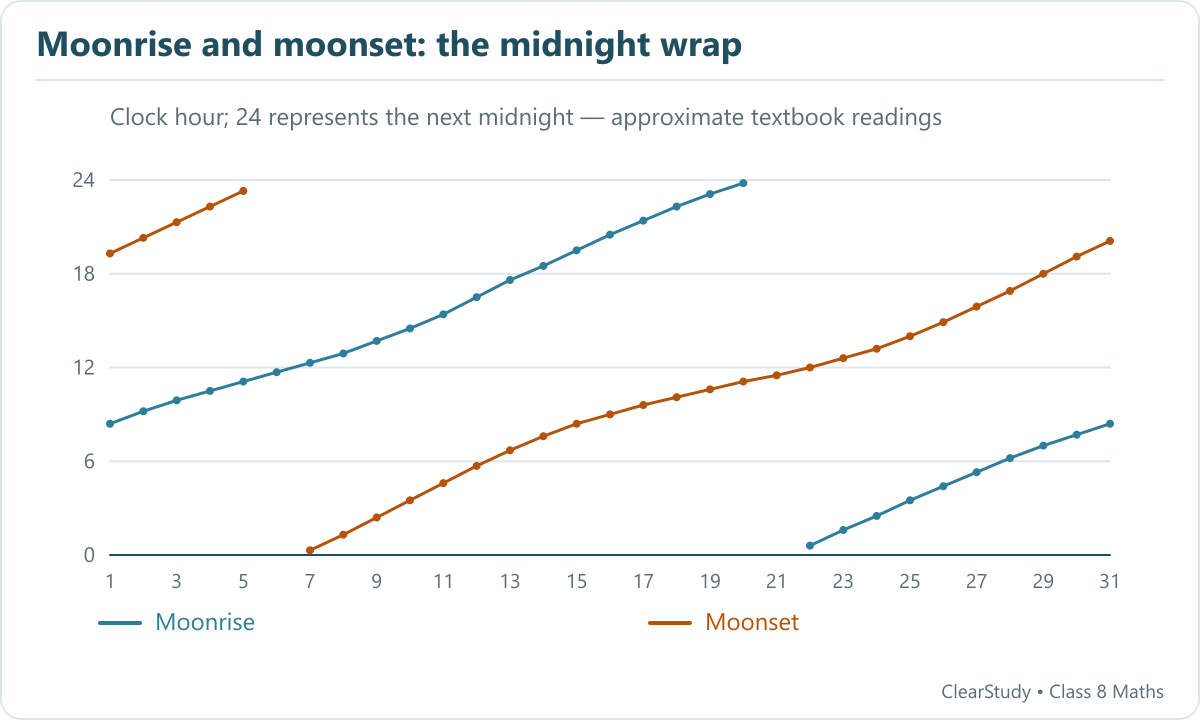 Approximate textbook moon-time graph. Broken curves mark the midnight wrap; the full-moon pattern is near days 13 to 14 and the new-moon pattern near days 28 to 29.